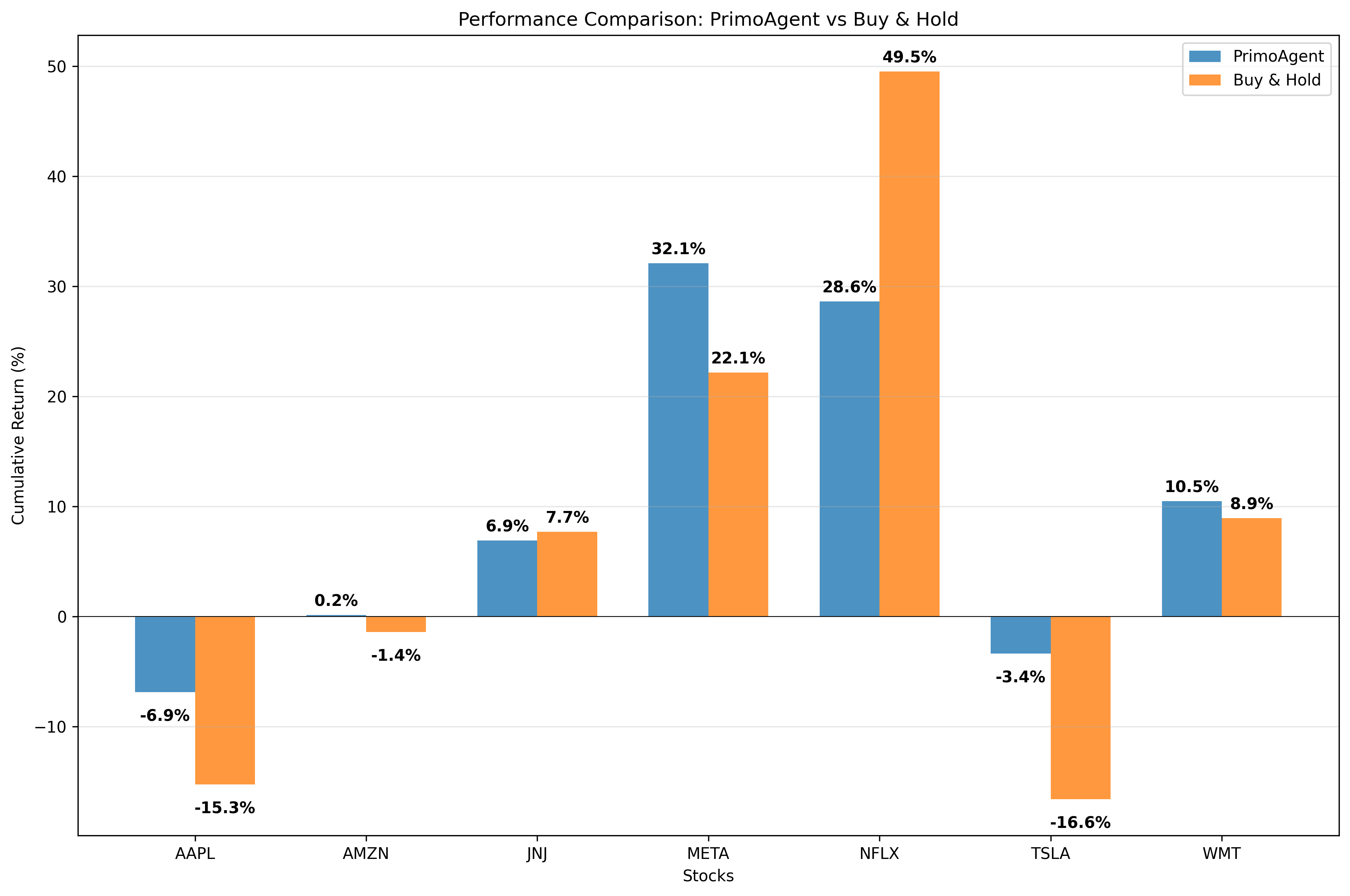 Returns Comparison
