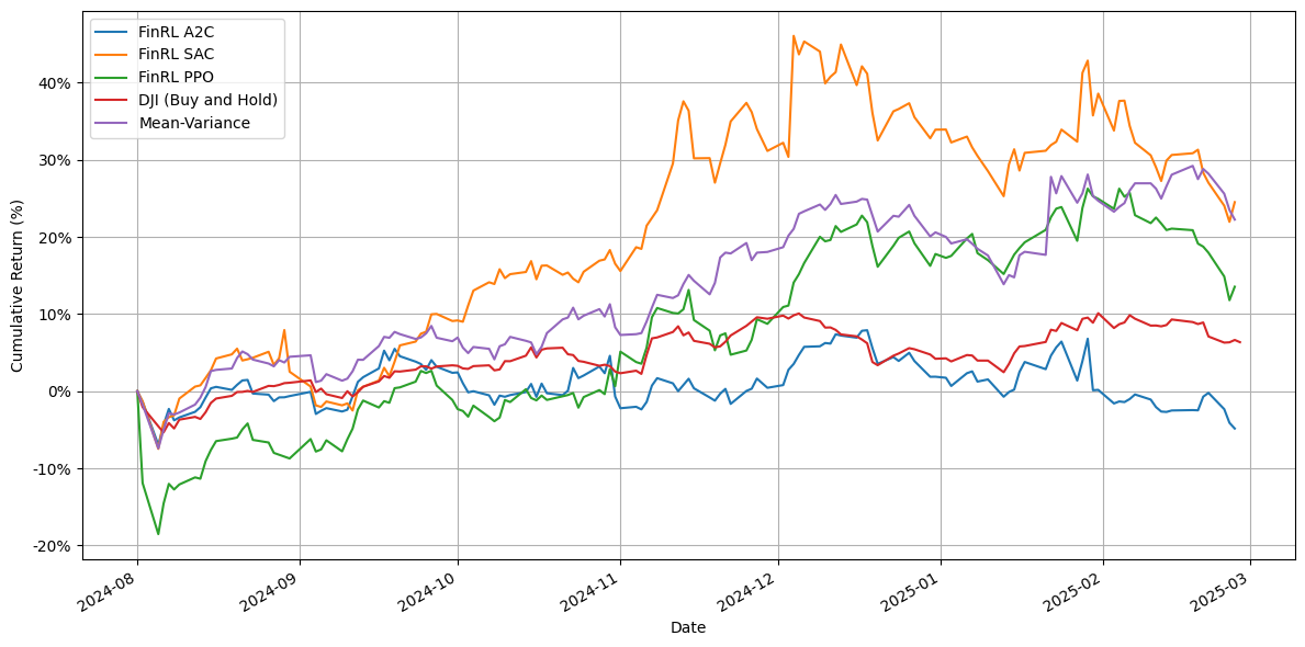 FinRL Performance Comparison
