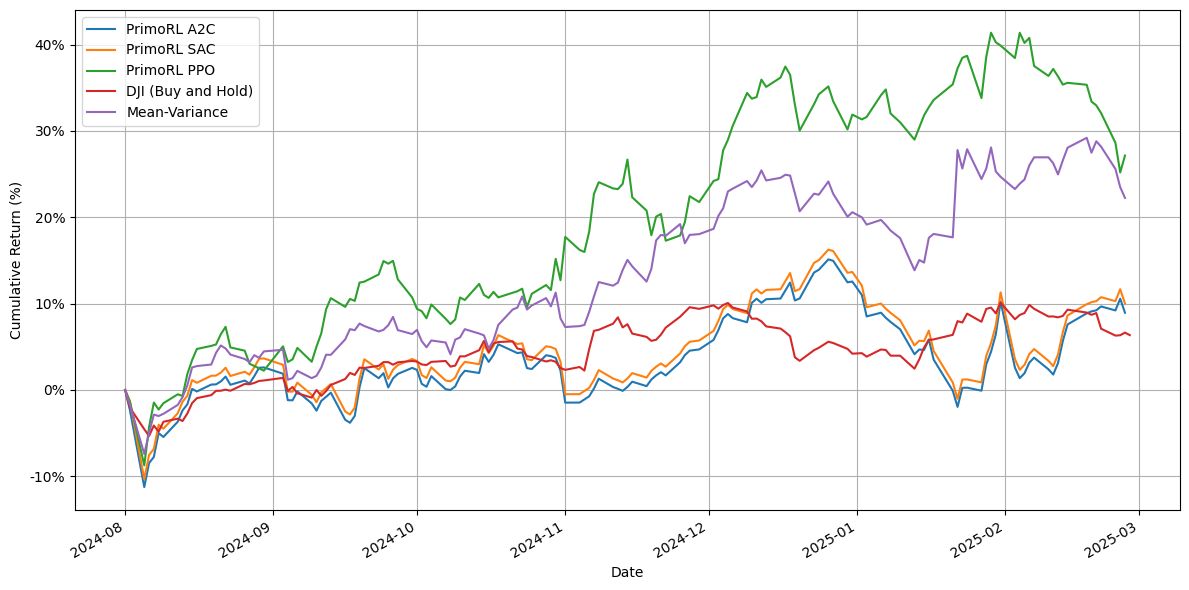 PrimoRL Performance Comparison
