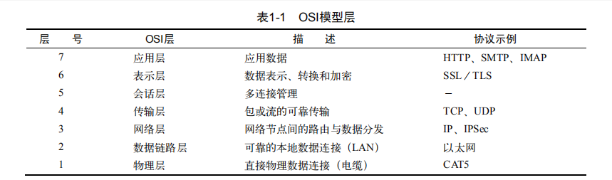 OSI七层模型