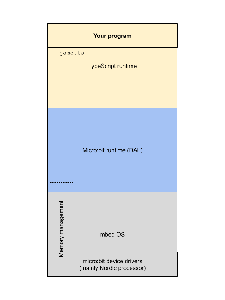 Memory management in the micro:bit software stack