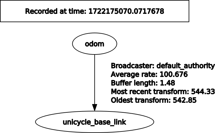 Without robot_state_publisher