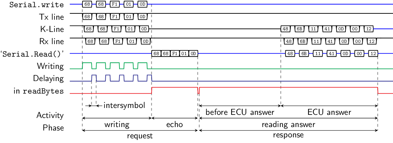 Timing diagram of a request