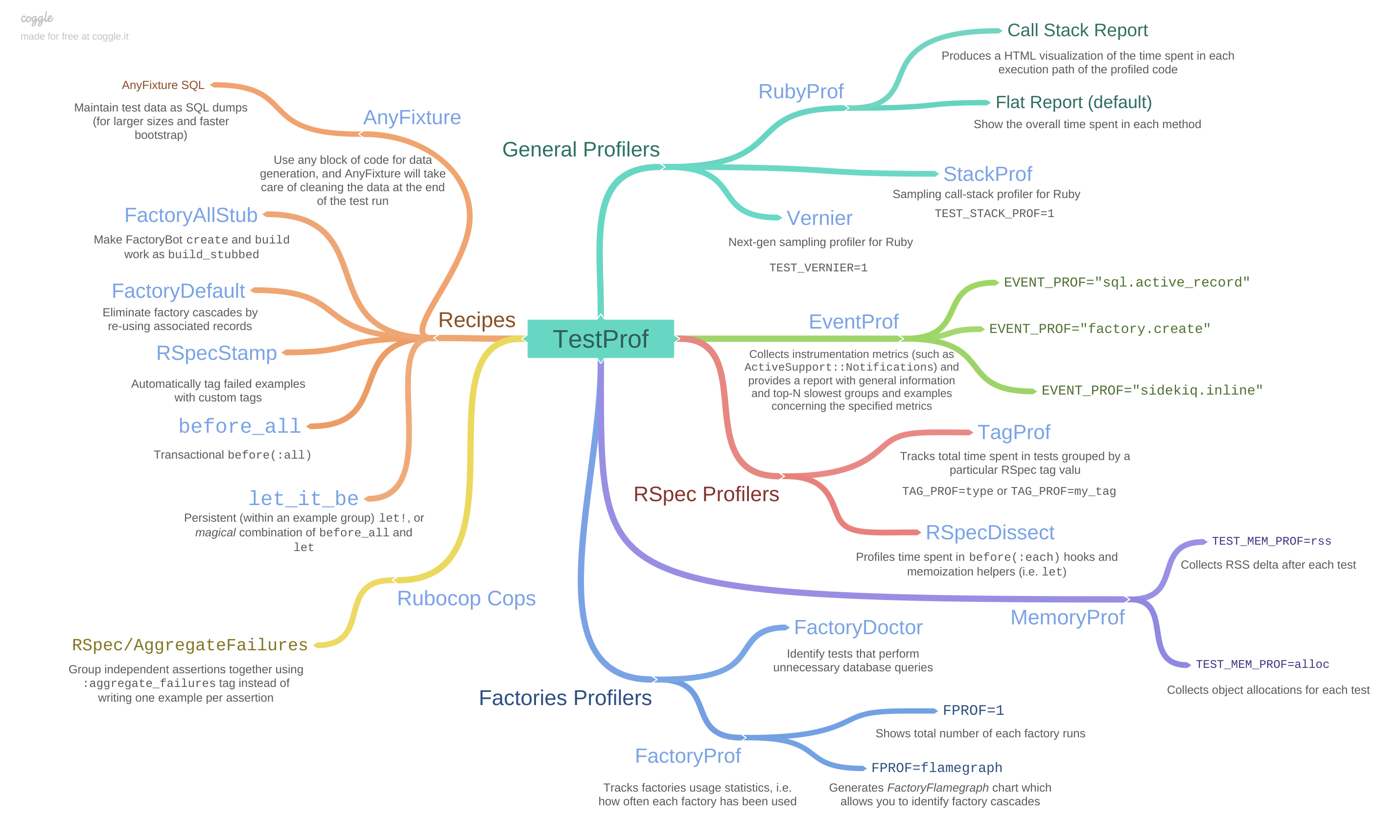 TestProf map