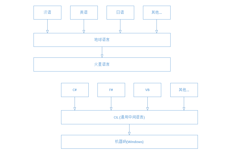 什么是.NET