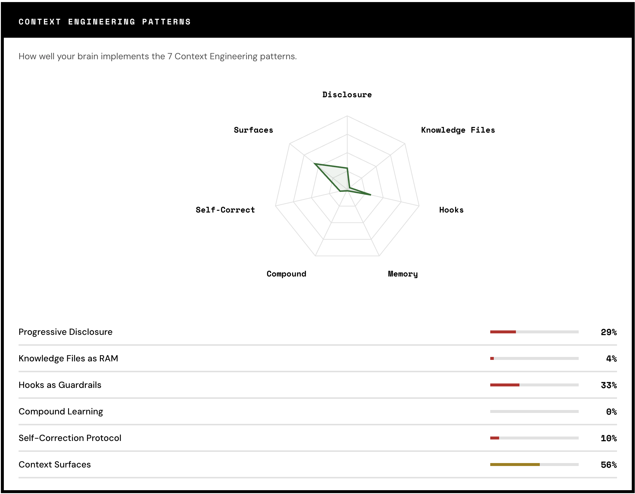 Dashboard — Context Engineering radar chart and pattern scores