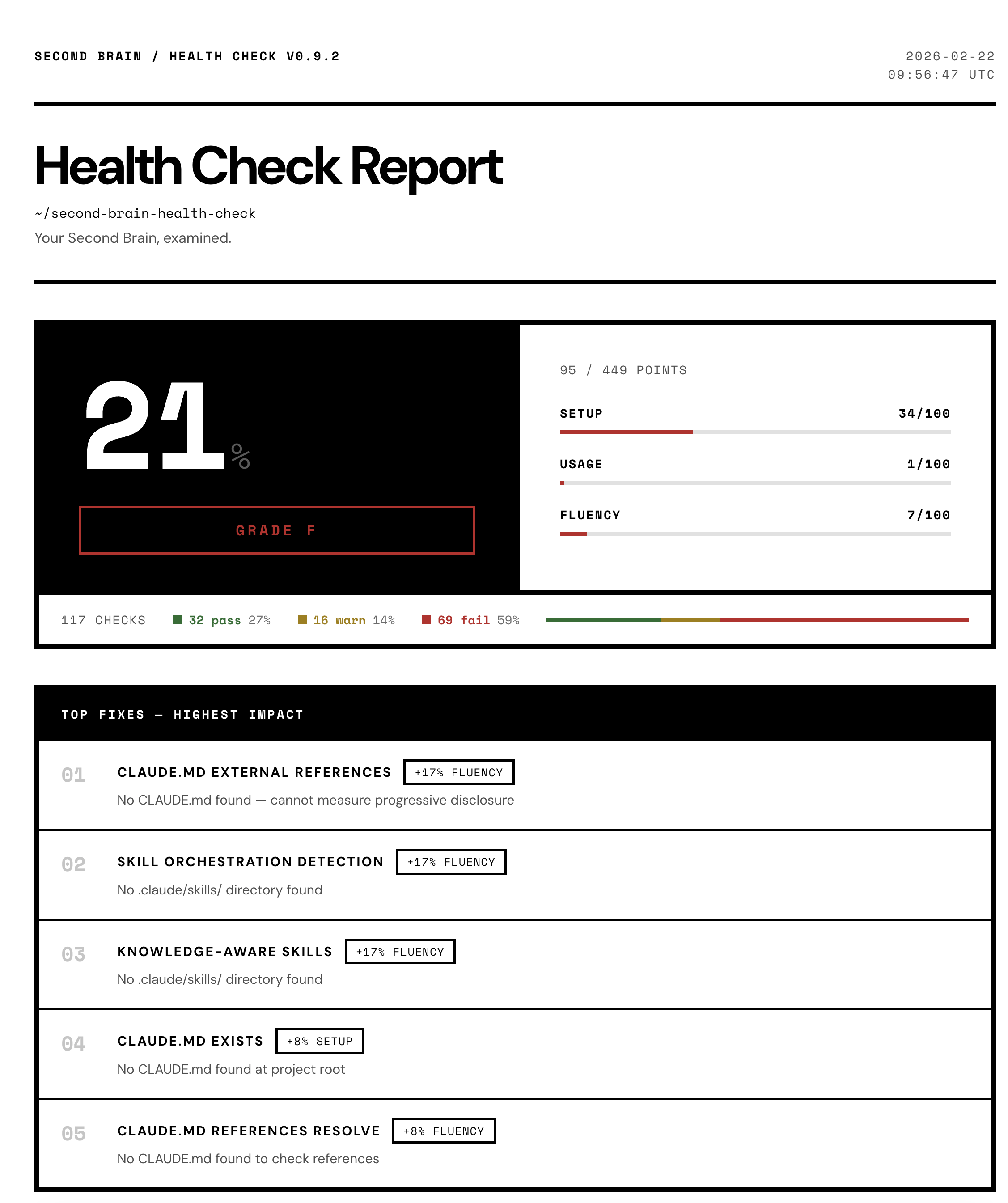 Dashboard — score panel, status tally, and top fixes