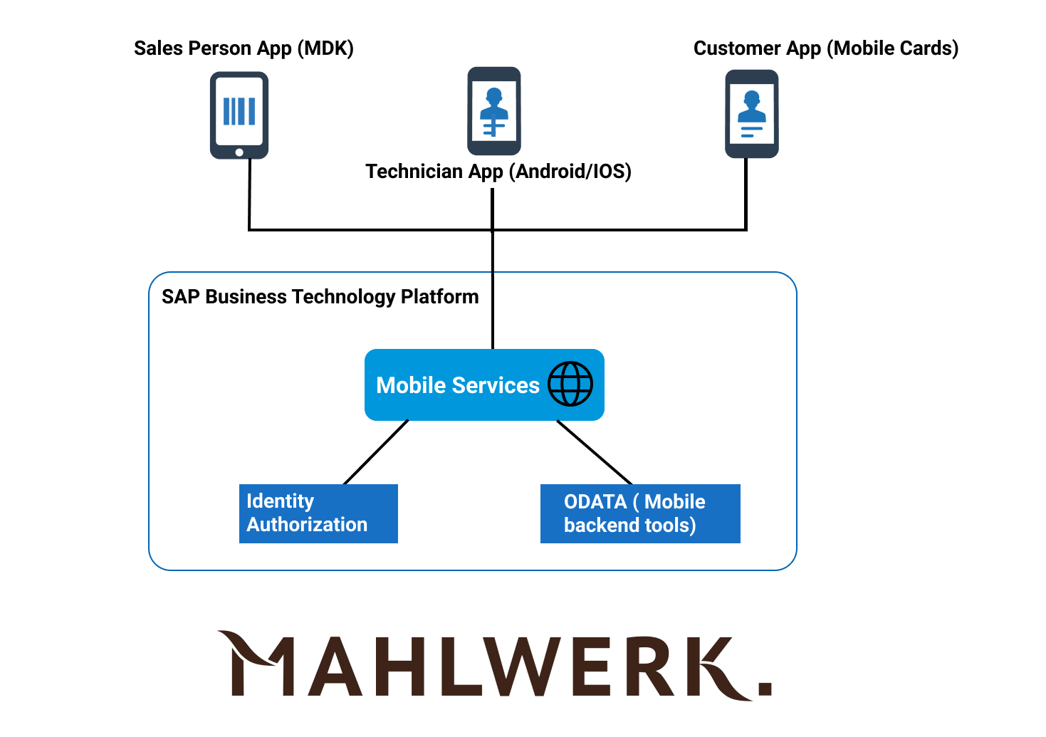 Mahlwerk architecture Image