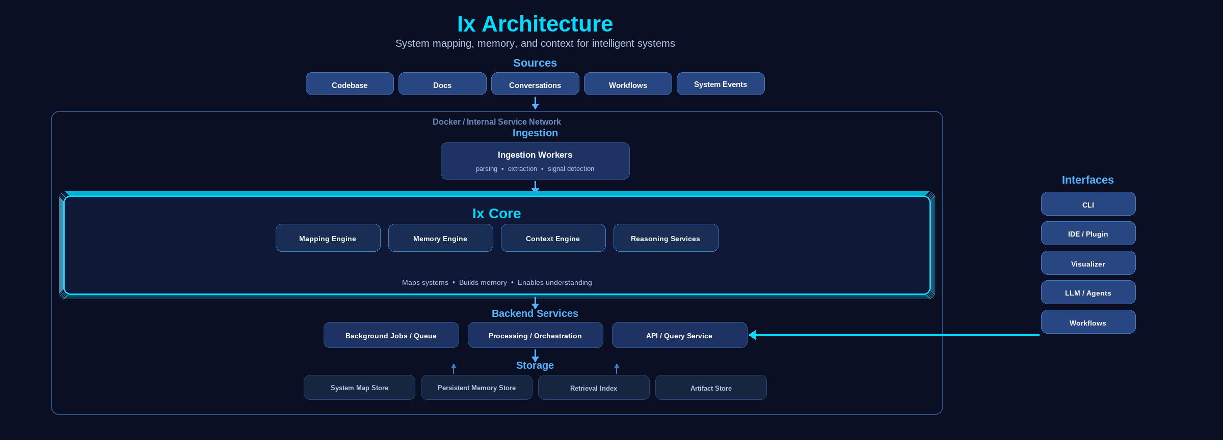 Ix 전체 아키텍처 다이어그램으로 소스 수집, Ingestion, Core, Backend, Storage, Interfaces 구간을 도식화한 이미지