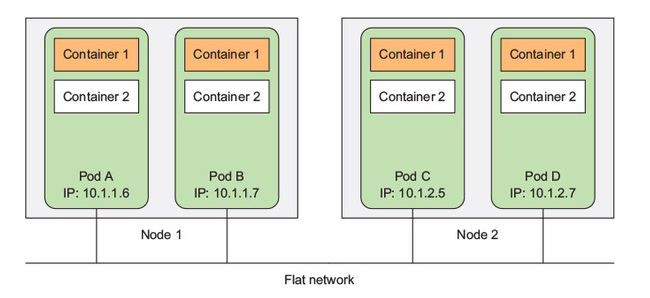 pod-network