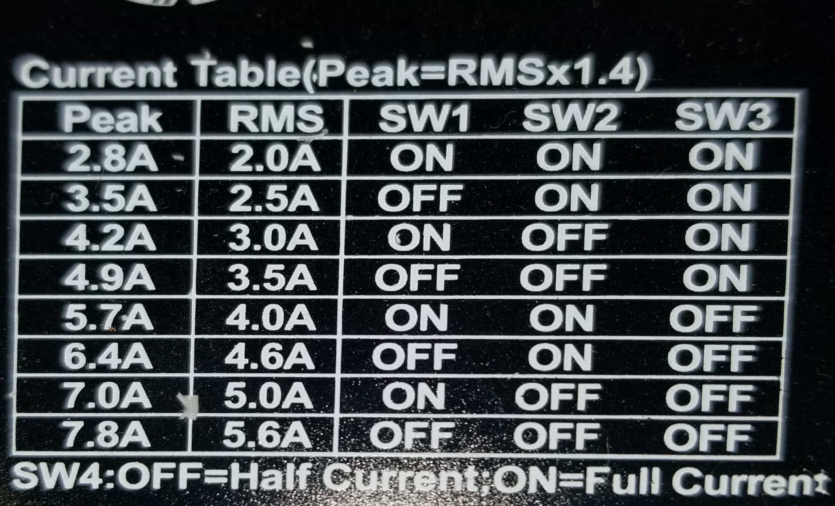 Controller Current Table