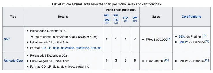 Angele's record sale statistics from her Wikipedia
page.