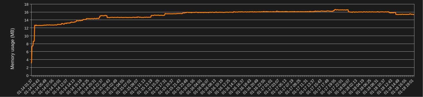 memory usage