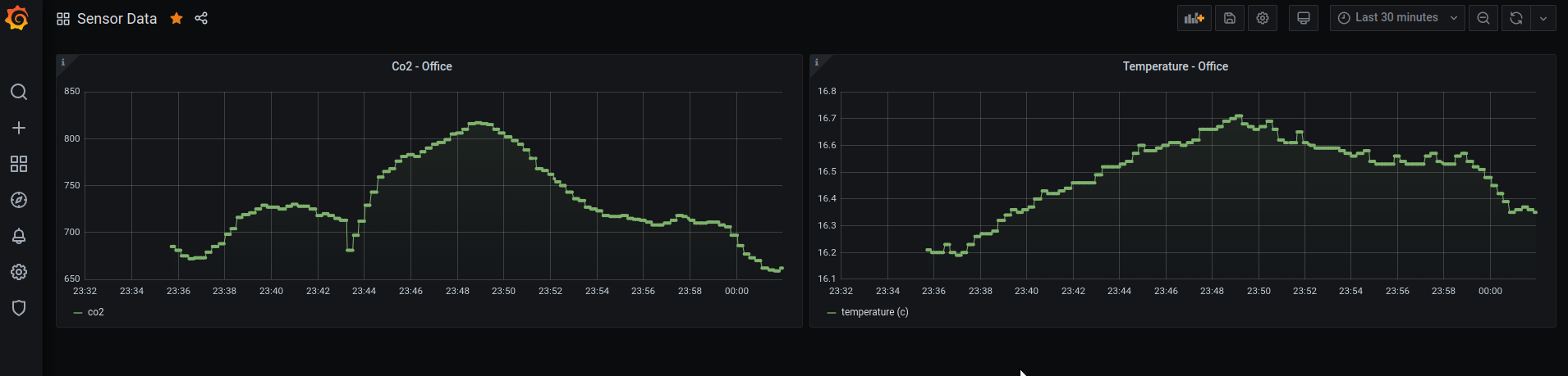 Grafana Dashboard