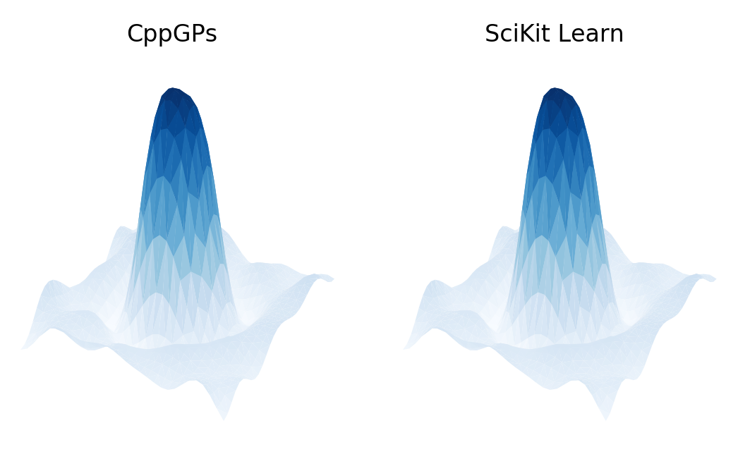 Example regression plot in two dimensions