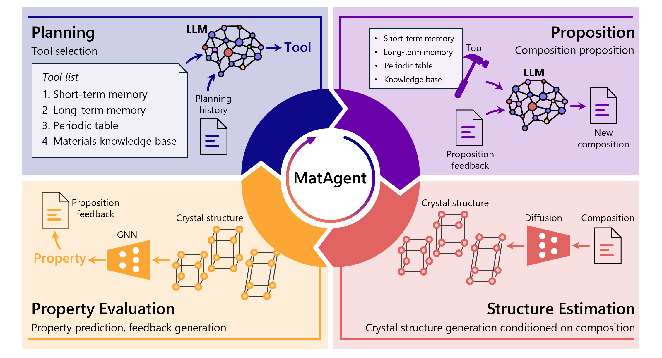 MatAgent