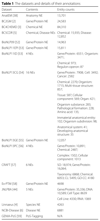 biodatasetreview