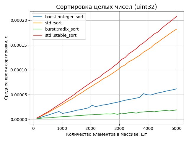 Сравнение сортировок целых чисел