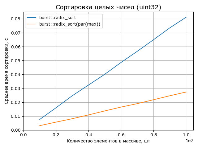 Последовательный и параллельный варианты