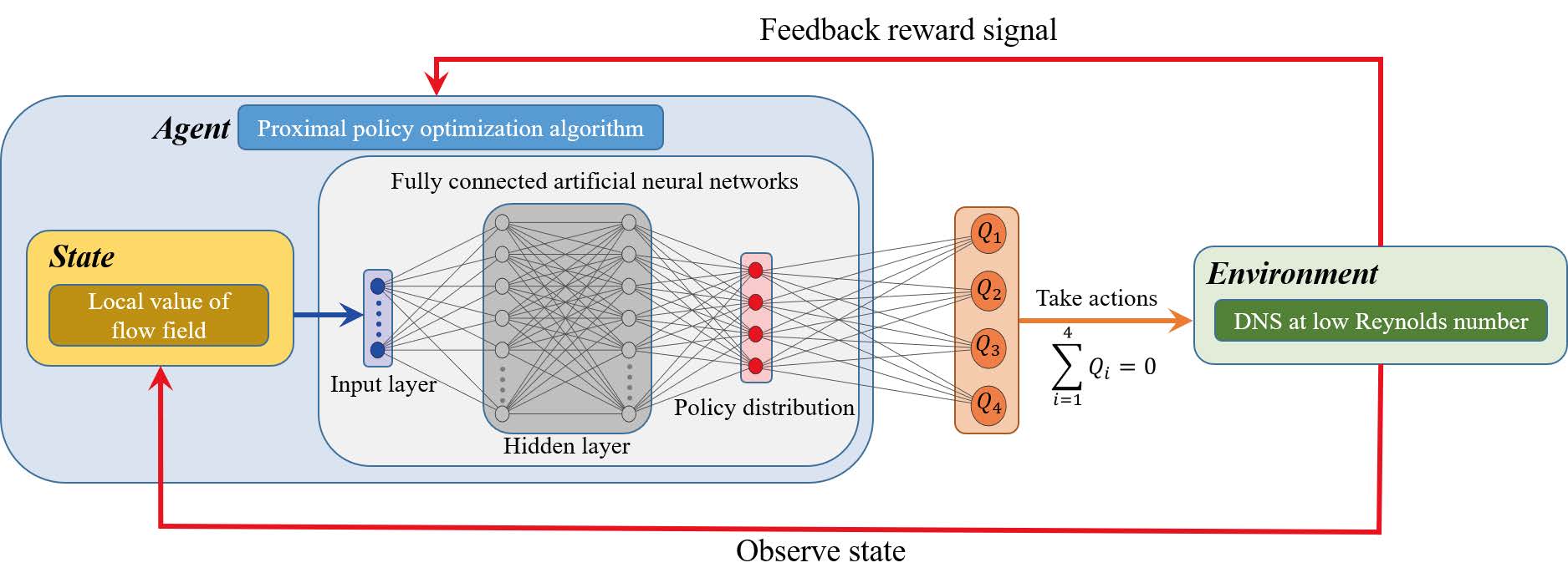 DRL framework