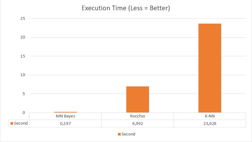 Execution time chart