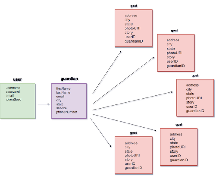 goat-fellows-schema