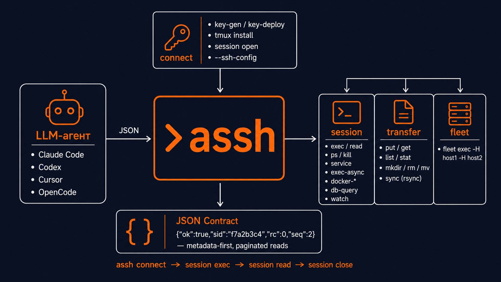 assh architecture