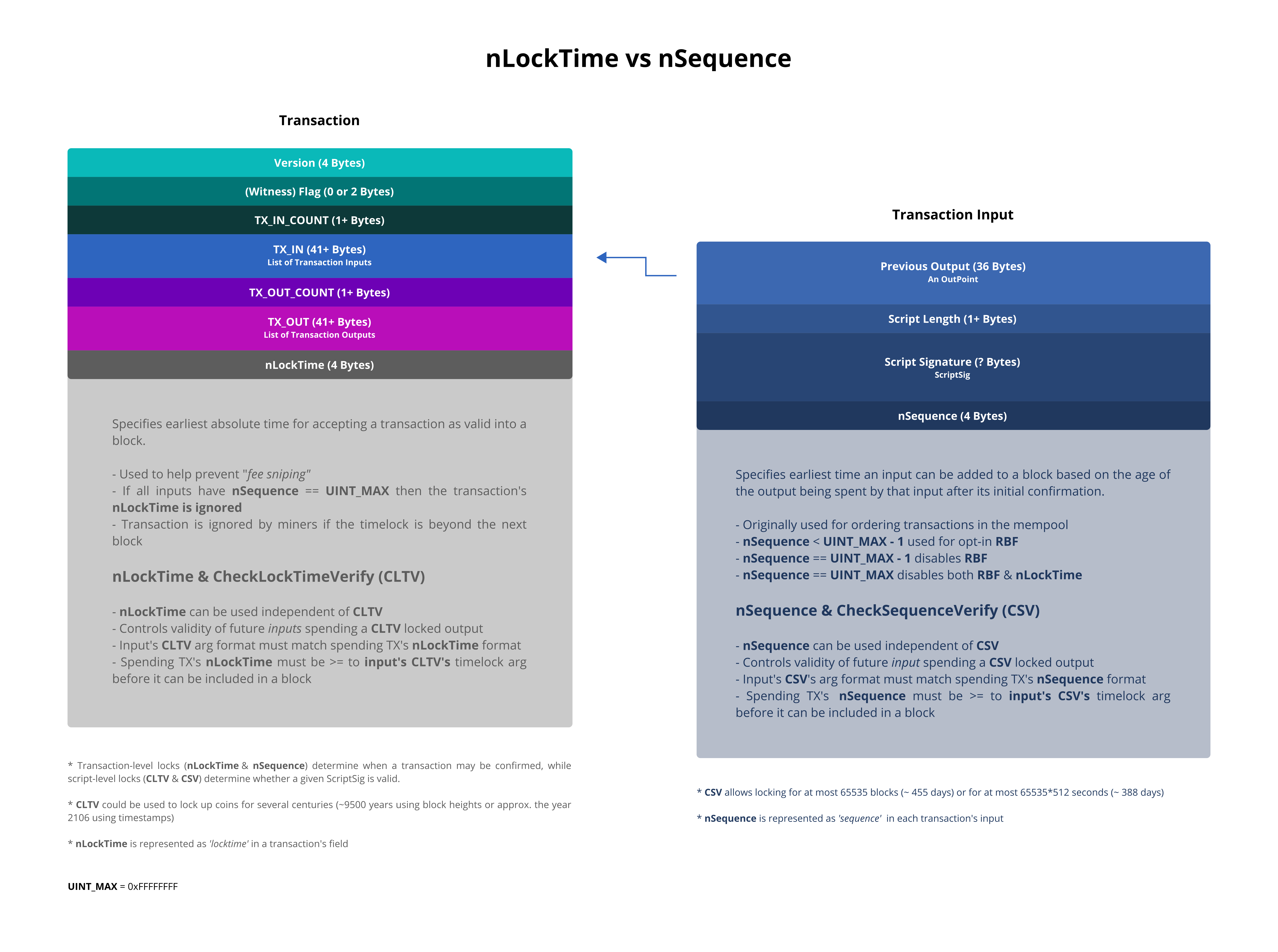 NLockTime vs NSequence