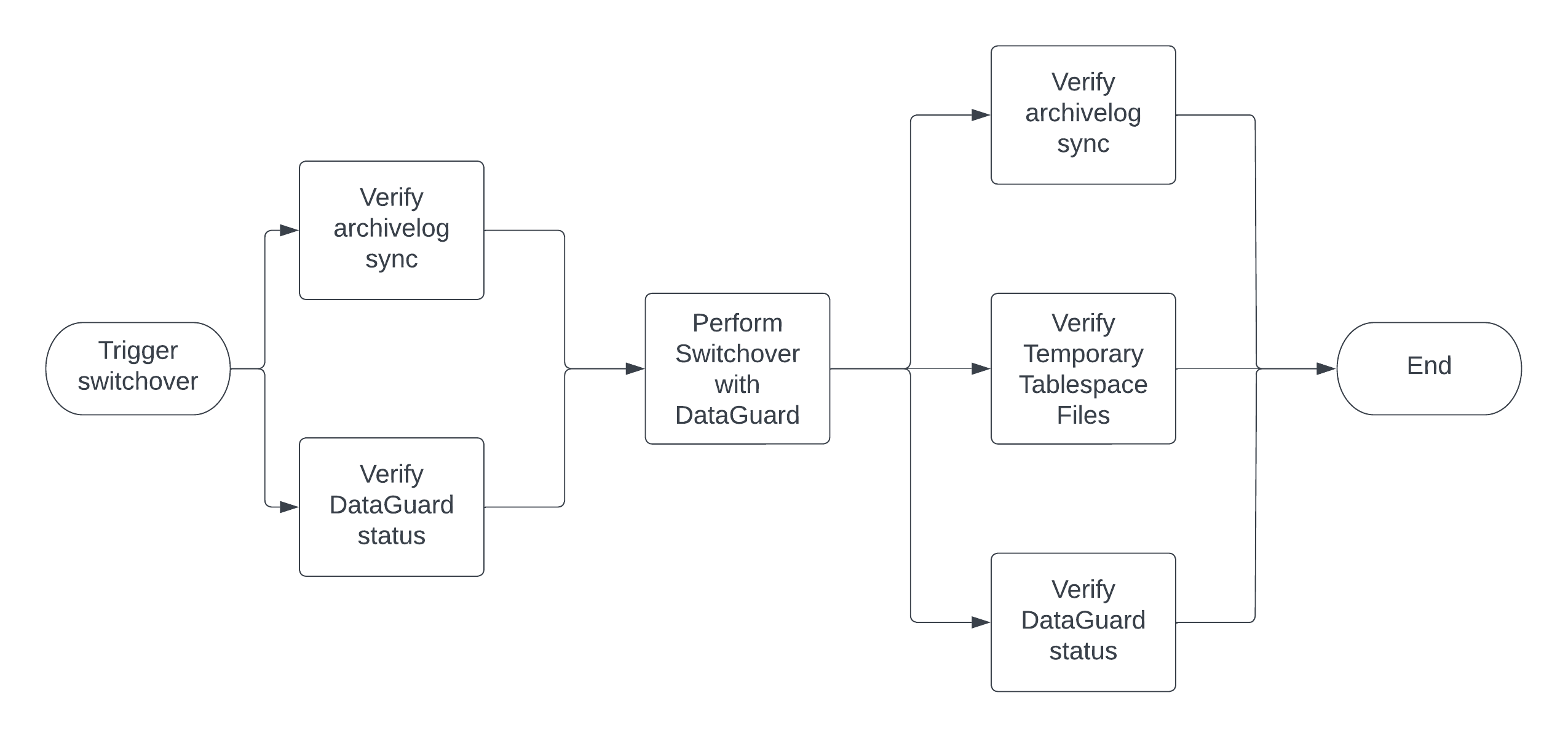 Oracle DataGuard Switchover Process