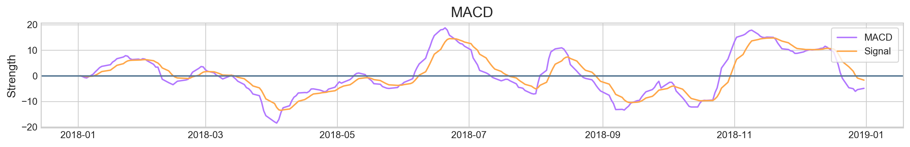 MACD