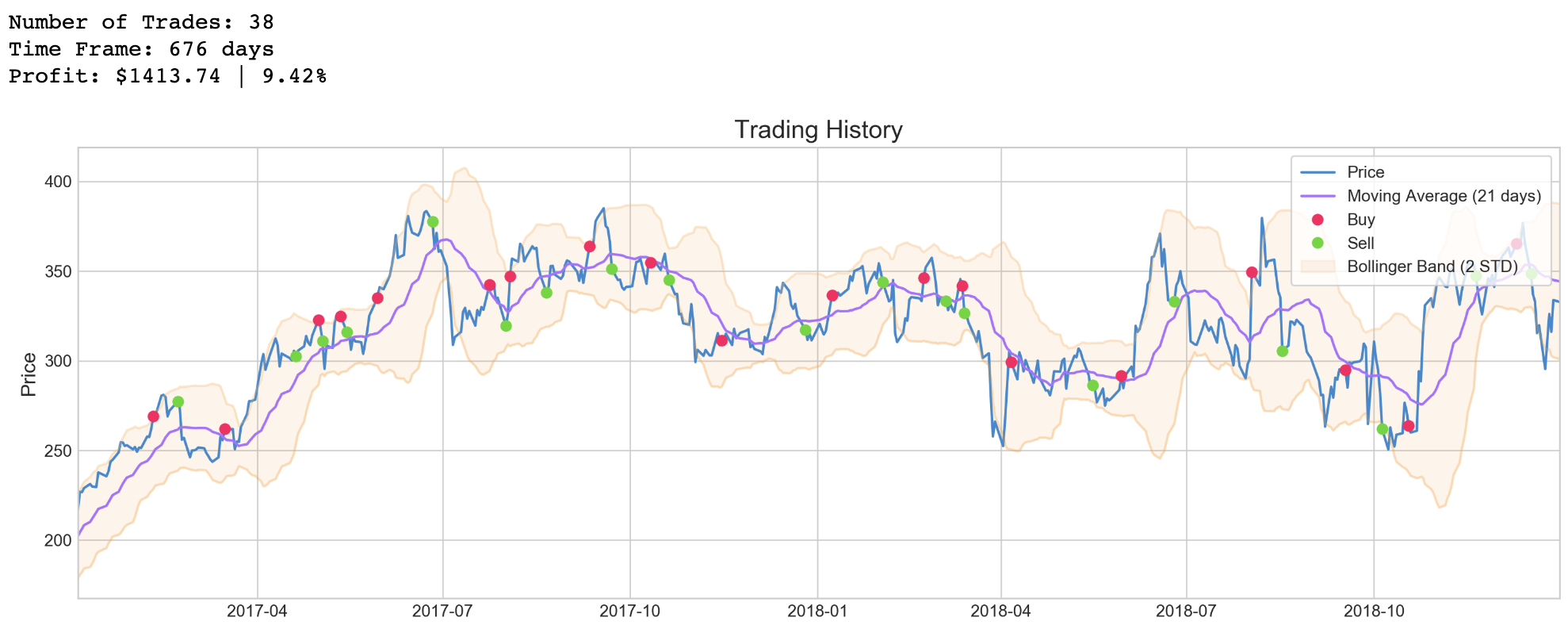 Tesla Trading History