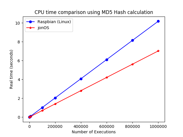 CPU Time comparison