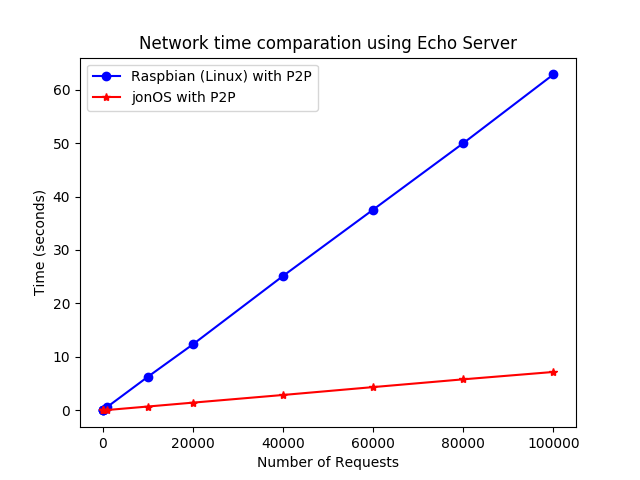 Network Time comparison