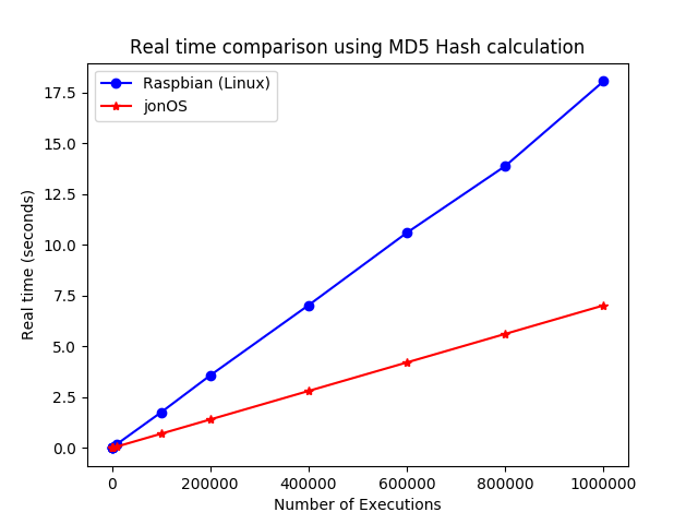 Real Time comparison