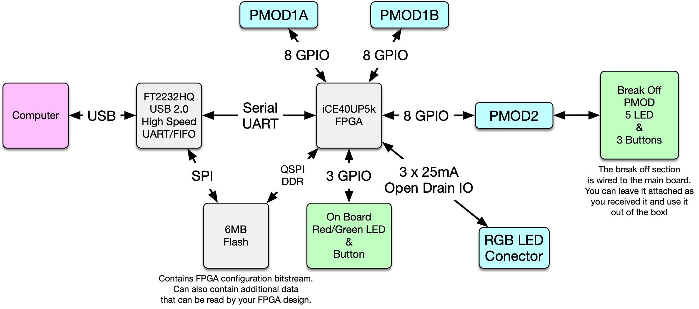 iCEBreaker block diagram