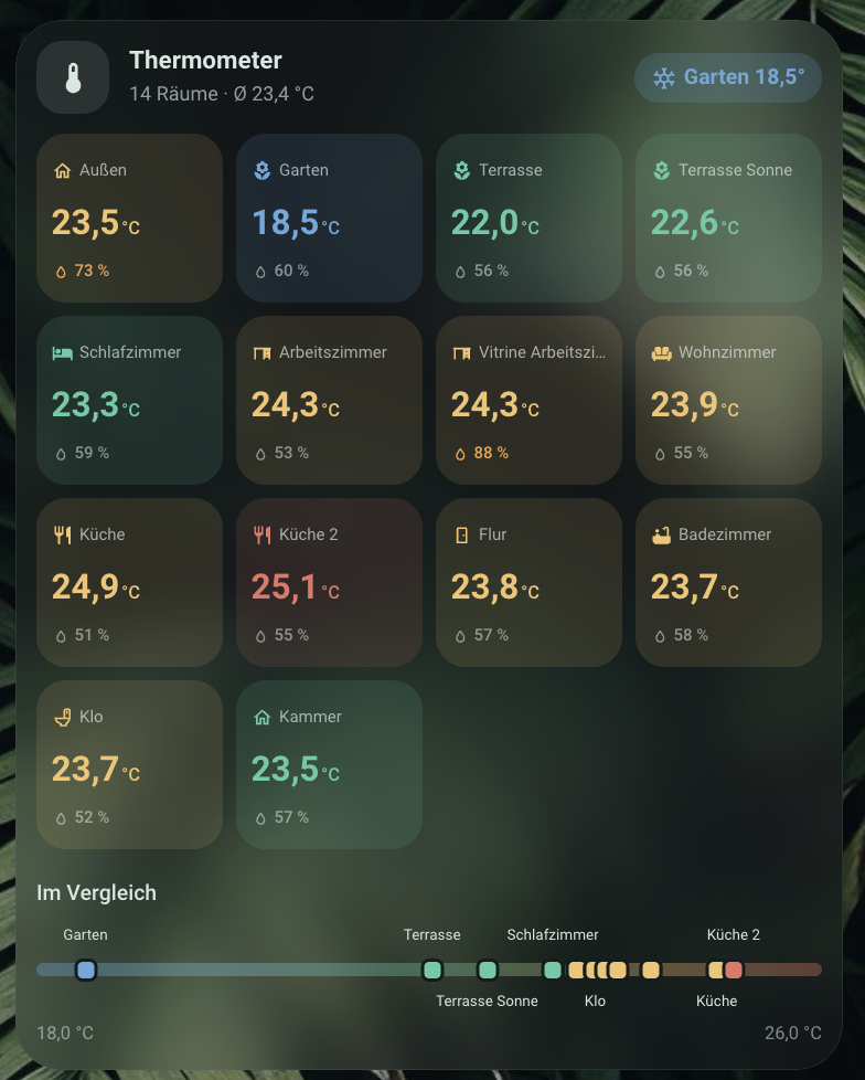 Climate Overview Card