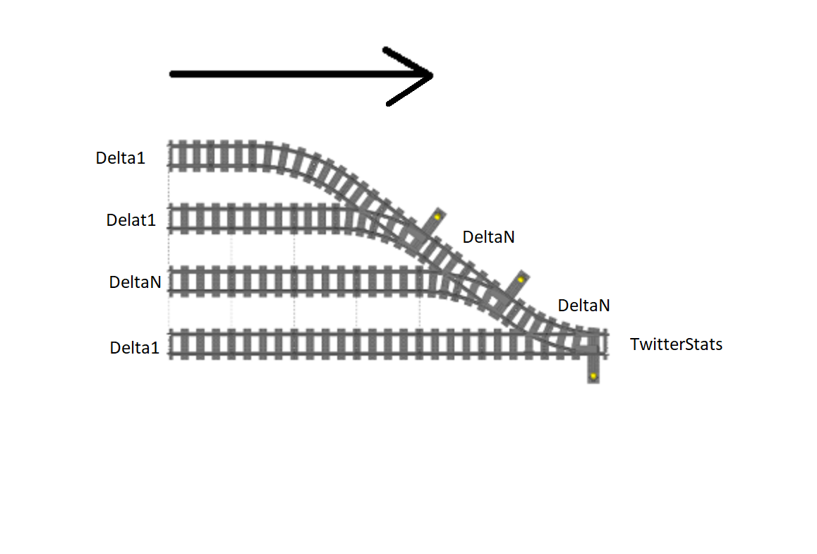 Example Tree of Streams