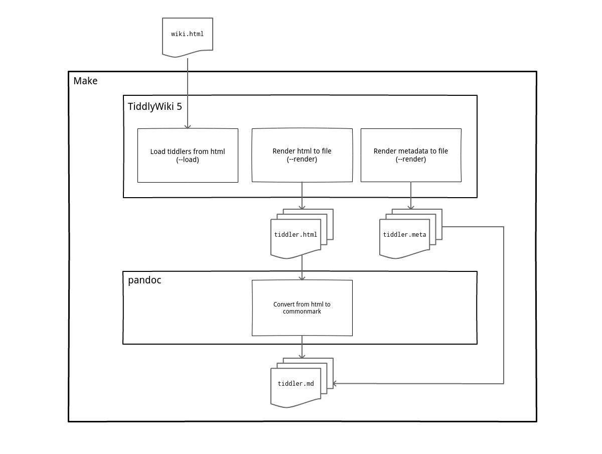 Process design