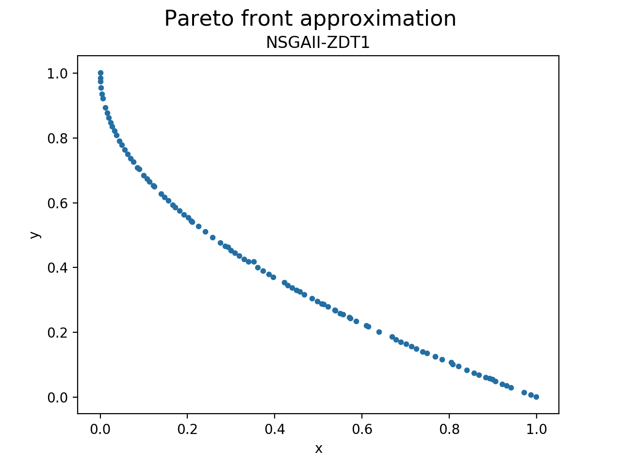Pareto front approximation