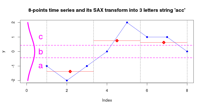 an application of SAX transform (3 letters word size and 3 letters alphabet size) to an 8 points time series