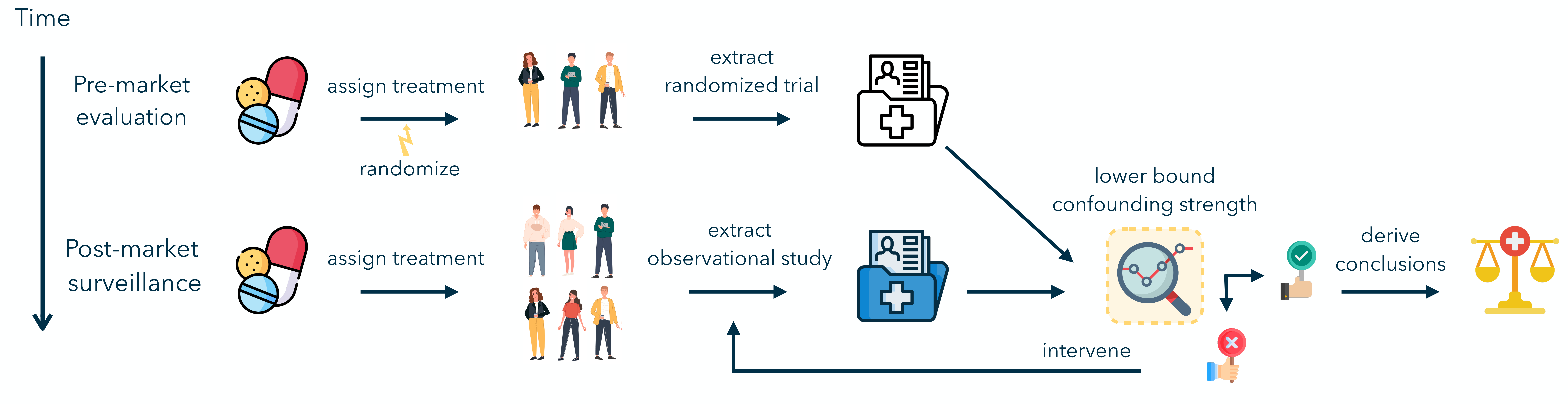 An illustrative example of the drug regulatory process: our lower bound allows taking proactive measures to address the unobserved confounding problem.