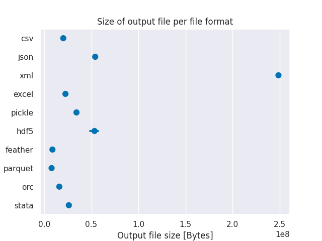 Point plot of output file size of all file formats