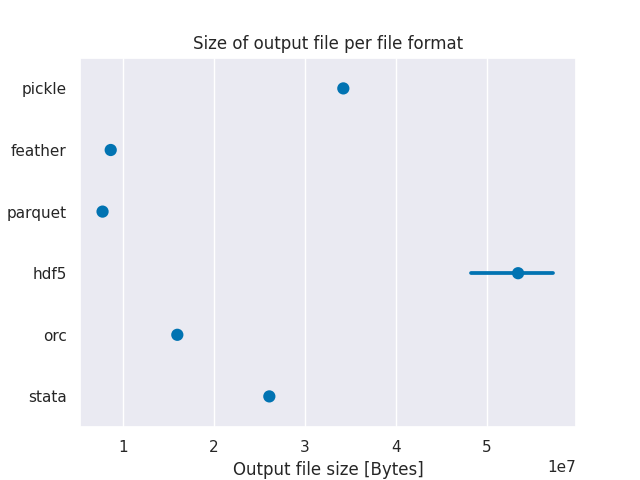 Point plot of output file size of binary file formats