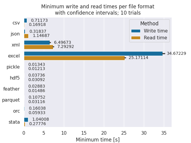 Bar plot of minimum write and read times of all file formats