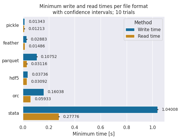 Bar plot of minimum write and read times of binary file formats