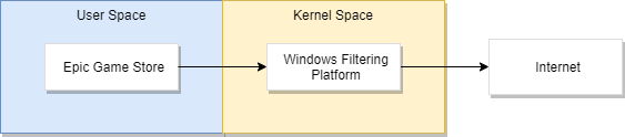 Windows Filtering Platform