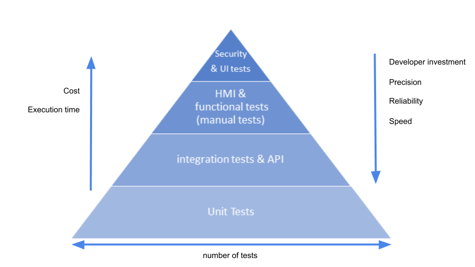 Unit Tests Tdd Unity Best Practices