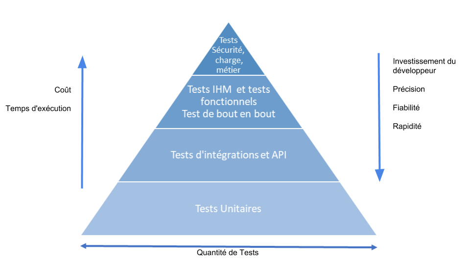 Image de la pyramide des tests