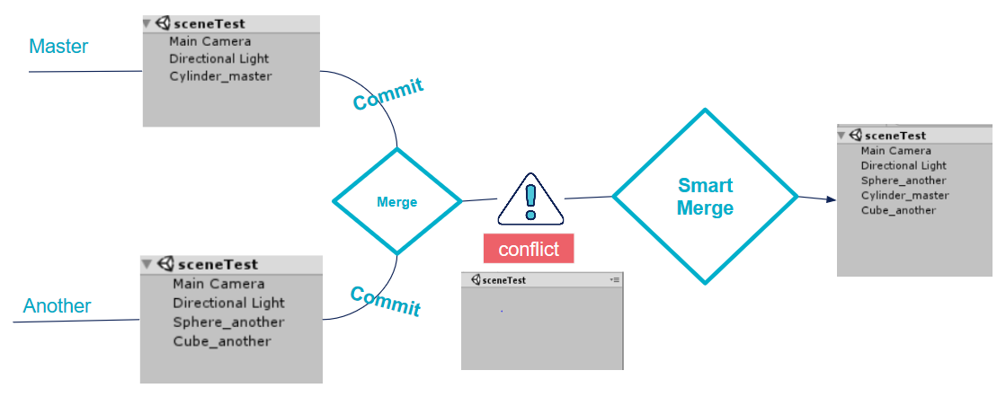 Schema of Smart Merge