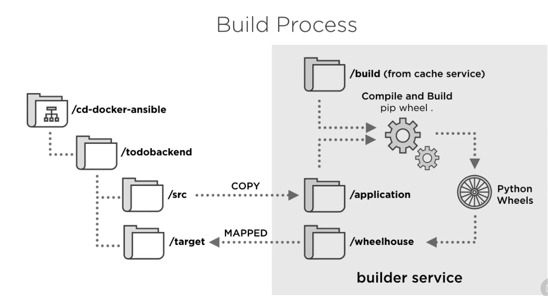 Build Environment